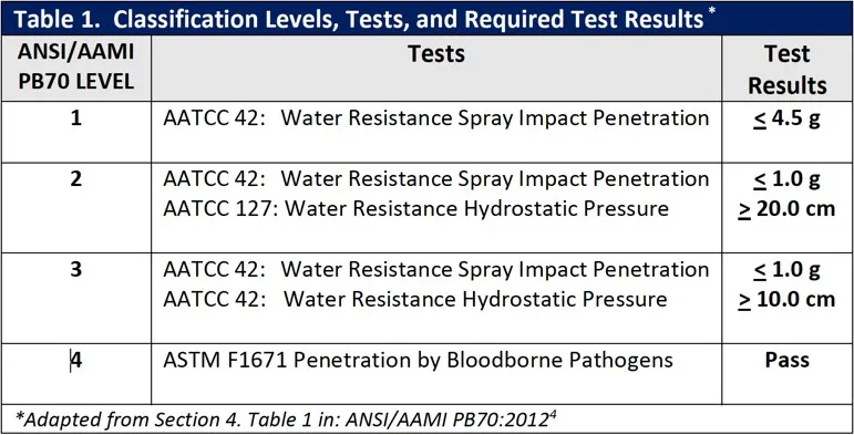 AAMI Levels of Surgical Gown